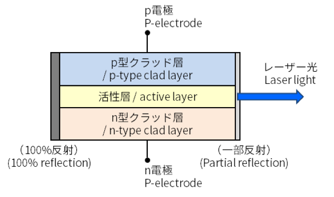 半導体レーザーの基本構造