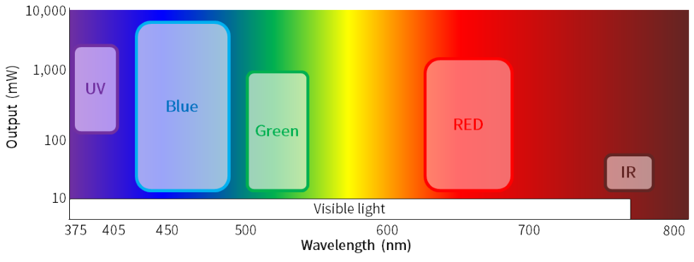近紫外から赤色の幅広い波長域をラインアップ